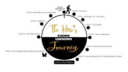 Kısaca Kahramanın Yolculuğu