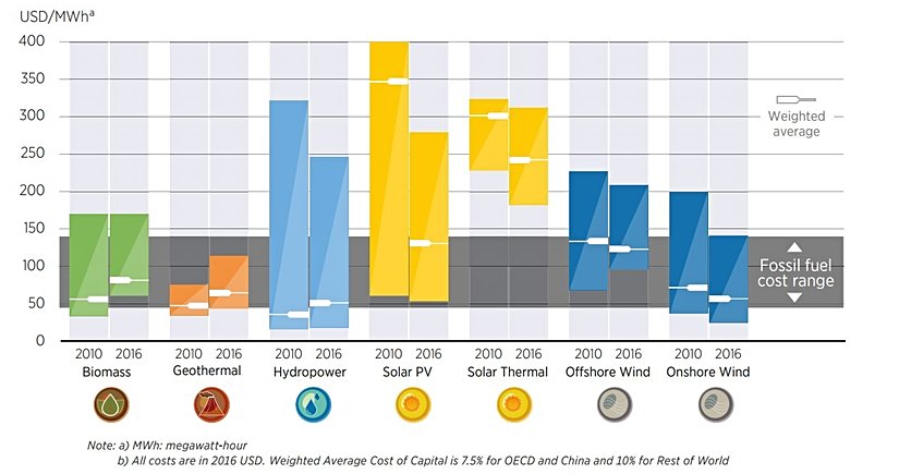Grafikte "biomass" biyokütle, "geothermal" jeotermal, "hydropower" hidrogüç, "solar PV" güneş fotovoltaik, "solar thermal" güneş termal, "offshore wind" sahil açıklarındaki rüzgarlar, "onshore wind" sahil rüzgarları anlamına gelmektedir. Siyah bölge, fosil yakıtların masraf aralığını göstermektedir. İki çubuk, sırasıyla 2010 ve 2016 yıllarındaki masrafı göstermektedir; böylece masrafın zaman içinde düşüşü ve artışı görülebilmektedir. Beyaz çizgiler ise, ağırlıklı ortalamayı göstermektedir.
