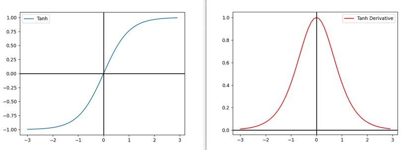 Mavi : TanH , Kırmızı : Türevi