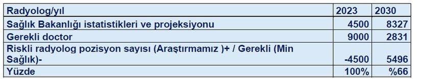 Gereken radyoloji uzmanı ve mevcut radyoloji uzmanı sayısı