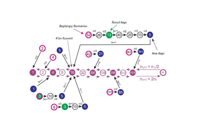 Başlangıç sayısı ne olursa olsun, ortaya çıkan dizi 1 sayısına yakınsayacaktır.