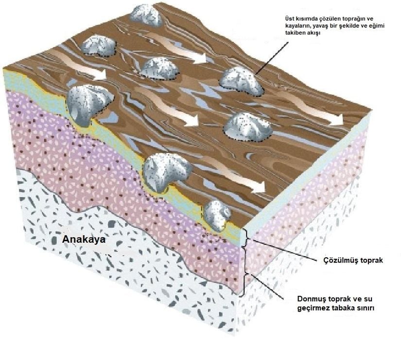 Kayaların, toprağın çözülen kısmının üst tarafında yer alması sonucu, eğimi takiben aşağı hareketi. Görselde ki yazılar, Evrim Ağacı tarafından Türkçeye çevrilmiştir.