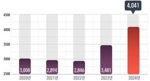 Dispute Mediation Cases Surge To All-Time High In 2024