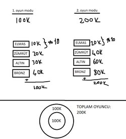 Aynı oyuncu kitlesinin oynadığı ve %10'luk bir dilimin elmas olduğu bir oyunda oyuncu sayısını artırırsak elmas olmak zorlaşır mı?