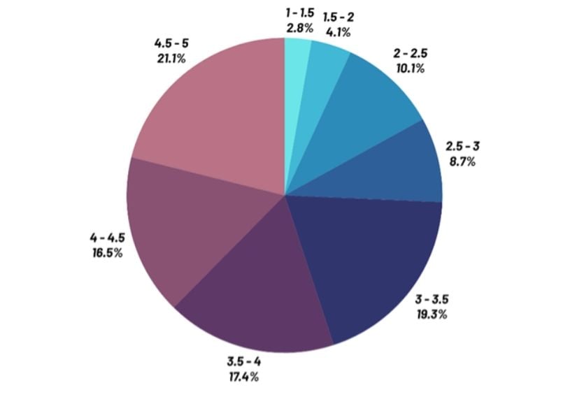 Grafik 3: Öğrencilerin Genel Endişe Puanı Dağılımı