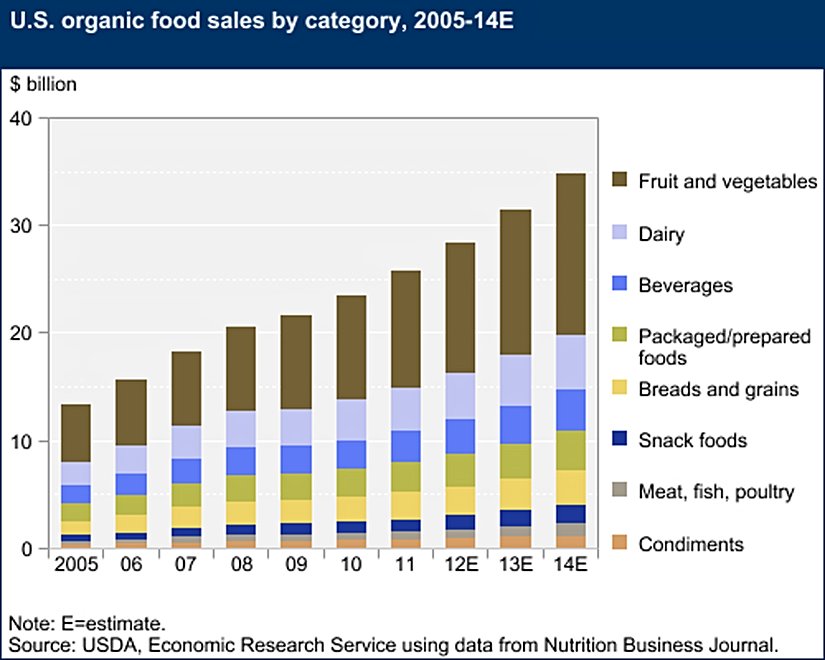 Organik Endüstrisinin Büyüyüşü (Sadece ABD)