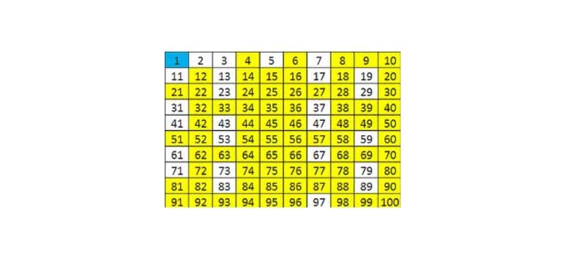 İlk 100 doğal sayı içinde beyaz kutular ile gösterilen asal sayılar