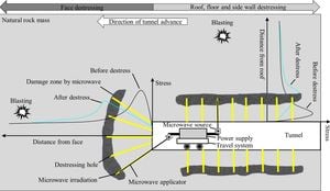 Novel Methods Proposed To Prevent Rockbursts During Deep Mining