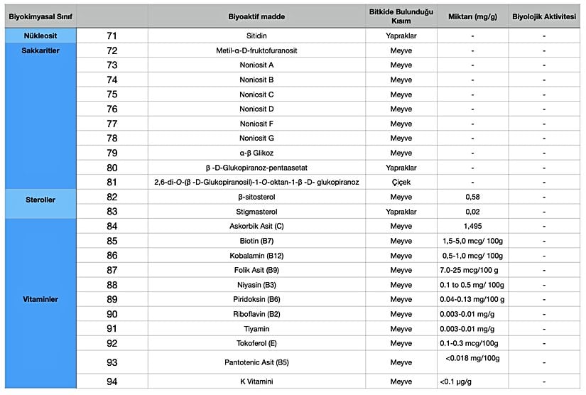 Morinda citrifolia'da bulunan bazı biyoaktif maddeler