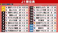 【J1順位表】首位鹿島“5連勝”で突き放す　9戦無敗の柏が2位浮上　浦和＆神戸は連勝ストップ（日テレNEWS NNN） - Yahoo!ニュース