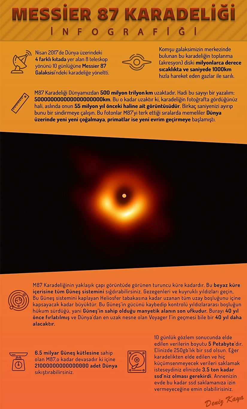 Karadeliğe dair bazı temel bilgileri bu infografikte bulabilirsiniz. Turuncu küre olarak varsayılan karadeliğin yarıçapı, Schwarzschild yarıçapı olarak kabul edilen matematiksel bilgiler doğrultusunda hesaplanmıştır. Buna göre, bir karadeliğin etrafında maddenin, karadeliğin kütleçekimine yenik düşmeden dairesel hareket yapabileceği en kararlı yarıçap (İng: Innermost stable circular orbit), dönmeyen bir karadeliğin yarıçapının 3 katıdır. M87 Karadeliği için değerler yaklaşık olarak 2.6r'dir. Eğer gölgenin başladığı alan, yani gölge 2.6r olarak alınırsa, karadeliğin asıl yarıçapı, yani r, gölgenin 1/2.6'sı kadar olacaktır. Bu da kürenin yarıçapıyla uyumludur.