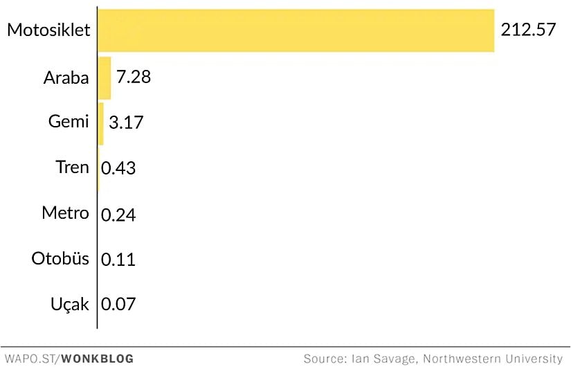 Seyahat edilen her 1.6 milyar kilometre için yaşanan ölüm sayısı (2000-2009 yılları arası)