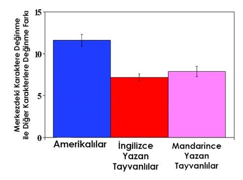 Görsel 15. Amerikalılar ve Tayvanlıların, İngilizce ya da Mandarin dilinde olmak üzere, merkezi karakterlere değinme sayısı ile diğer karakterlere değinme sayısı farkı