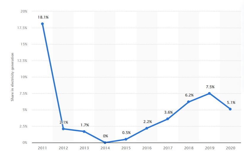 2011-2020 yılları arası Japonya'da nükleer enerji santrallerinin elektrik üretimine katkısı