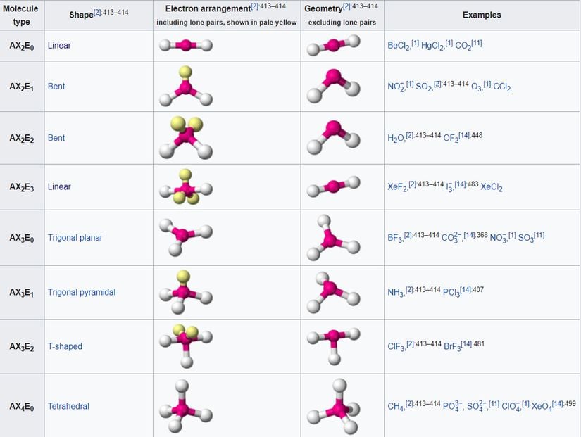 AXE metodu ile moleküler geometri arasındaki ilişki