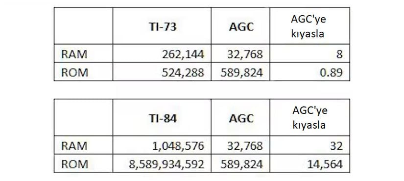 TI-73 ve TI-84'ün AGC'yle karşılaştırması.