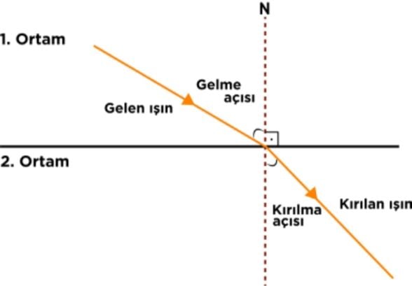 Açıyla gelen ışığın ortam değiştirdiğinde kırılması.