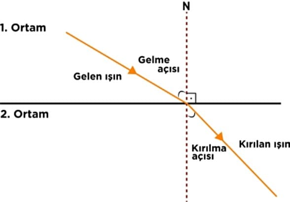 Açıyla gelen ışığın ortam değiştirdiğinde kırılması.