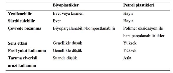 Biyobazlı ve petrol bazlı plastiklerin özelliklerinin karşılaştırılması.