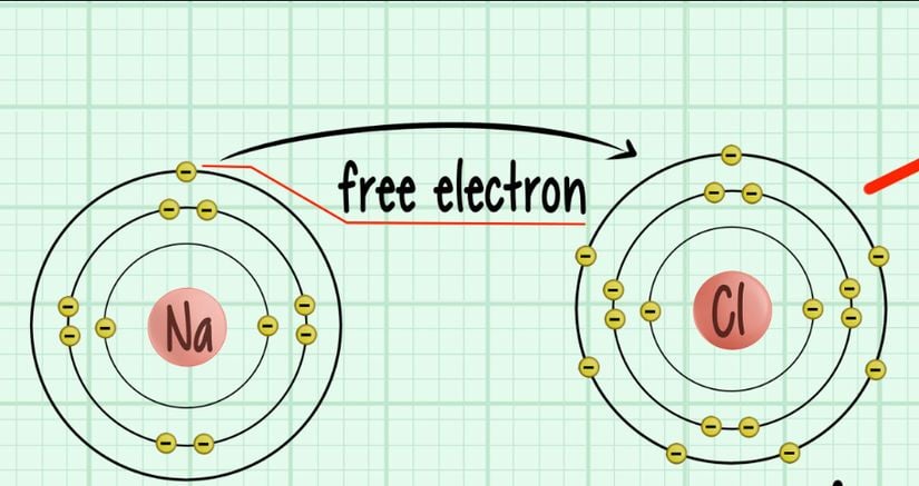 Sodyum ve Klor atomları arasındaki iyonik bağ
