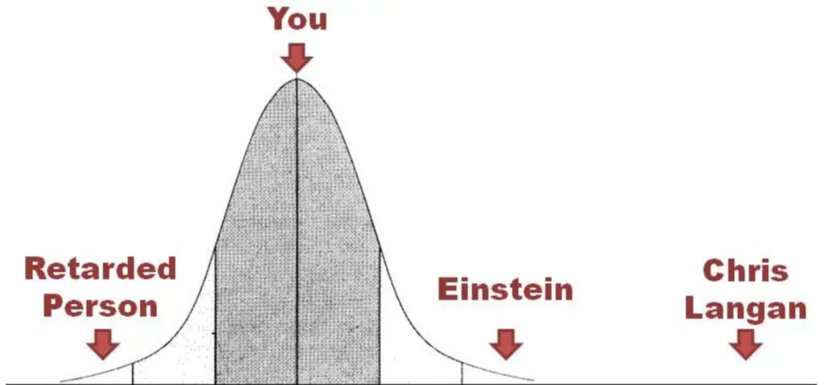 Geri-zekalılar, normal insanlar, Einstein ve Chris Langan için oluşturulan çan eğrisi.