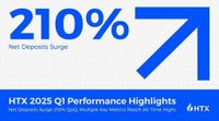 HTX 2025 Q1 Performance Highlights: Net Deposits Surge 210% QoQ, Multiple Key Metrics Reach All-Time Highs