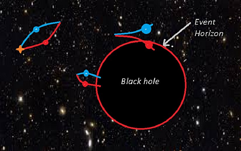 Hawking uzay boşluğundaki sanal parçacıkların bir kara deliğin civarında sanal olmaktan çıkıp gerçeğe dönüşebileceğini söylemiştir. Parçacıklardan biri büyük bir olasılıkla olay ufkundan içeriye düşecek, diğeri ise olay ufkunda asılı kalacaktır.