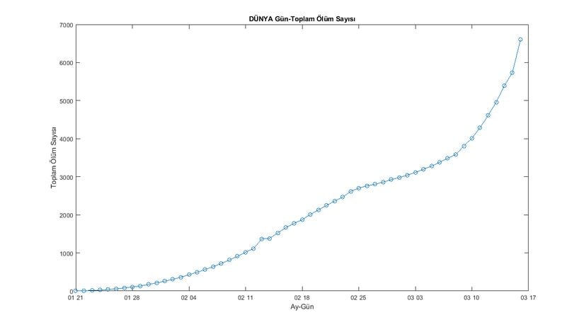 Dünya İçin Günlere Göre Toplam Ölüm Sayısı (WHO Verileri) Grafik-7