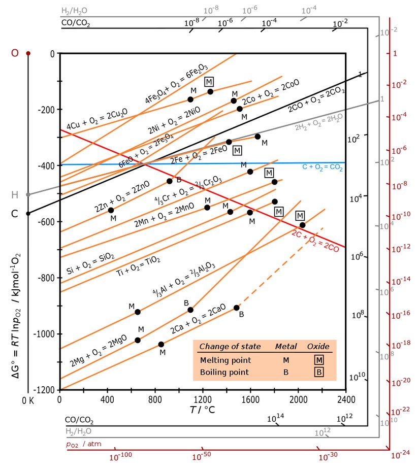 Oksitler için Ellingham diyagramı