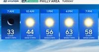 Tuesday in Philadelphia region starts cold, but then it'll be sunny. Here's the weather forecast.