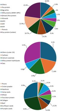 Evaluation of protein quantity and protein nutritional quality of protein bars with different protein sources - Scientific Reports