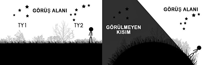 Takımyıldızların görüş alanı. Soldaki D.D., sağdaki ise K.D.’yi temsil etmektedir.