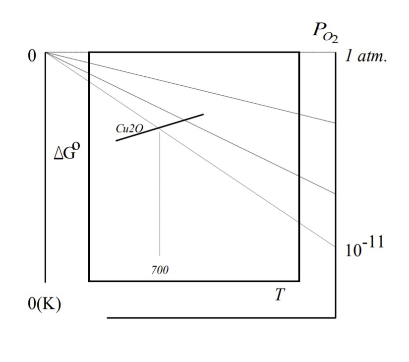 Oksijenin denge basıncını belirleme süreci. Bakır için 700 K sıcaklığındaki oksijen denge basınç değeri 10^-11 atm'dir