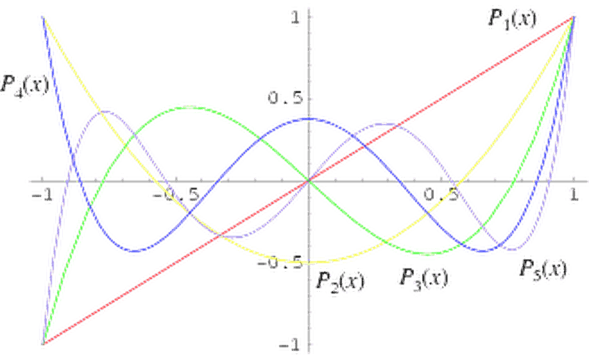 İlk birkaç legendre polinomunun grafik gösterimi