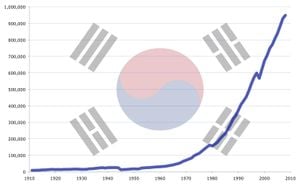 South Korea Reaches $1 Trillion Net External Assets