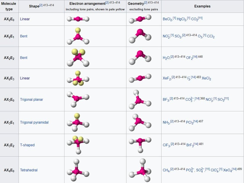 AXE metodu ile moleküler geometri arasındaki ilişki