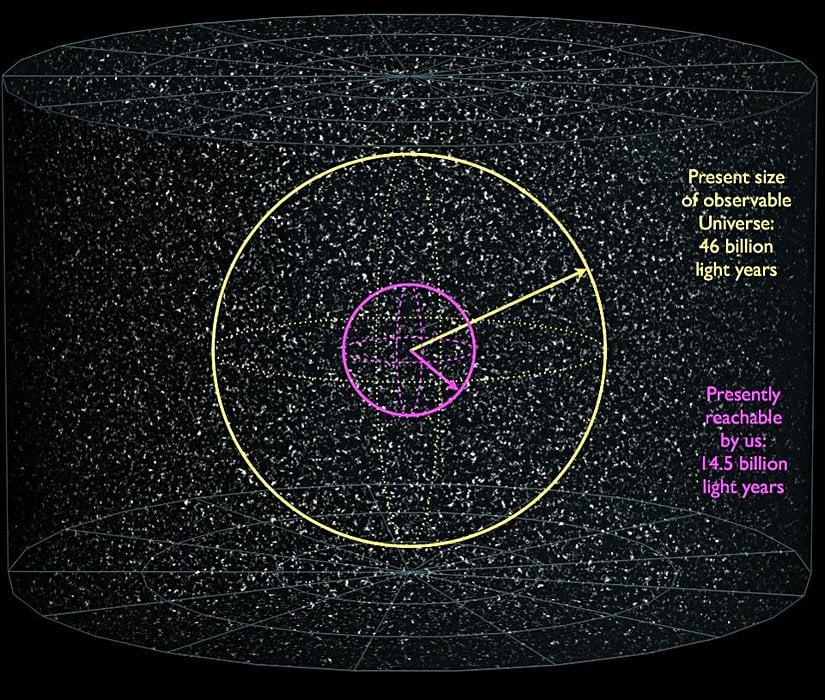 Gözlenebilir Evren içinde (sarı daire), 2 trilyon civarında galaksi vardır. Bu sınırın üçte biri kadar bir mesafenin ötesindeki galaksilere, Evren'in genişleme hızından ötürü hiçbir zaman ulaşamayacağız. Bu da, Evren'in toplam hacminin sadece %3'ünün insanlar için erişilebilir olduğu anlamına gelmektedir.