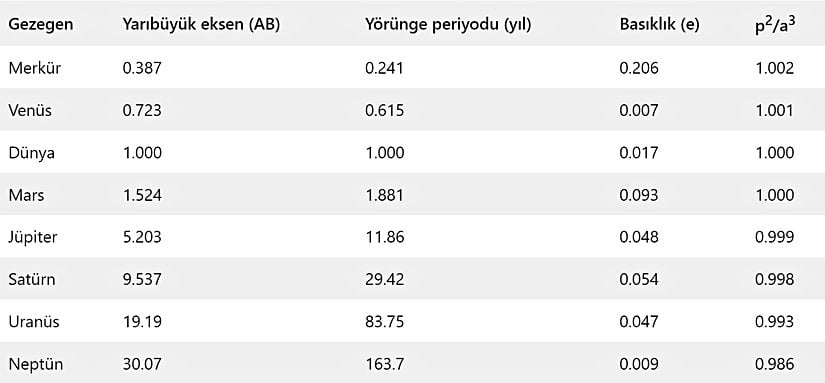 Yörünge yarı-büyük ekseni (orbital semimajor axis, a), yörünge periyodu (orbital period, p), yörünge basıklığı (orbital eccentricity, e).