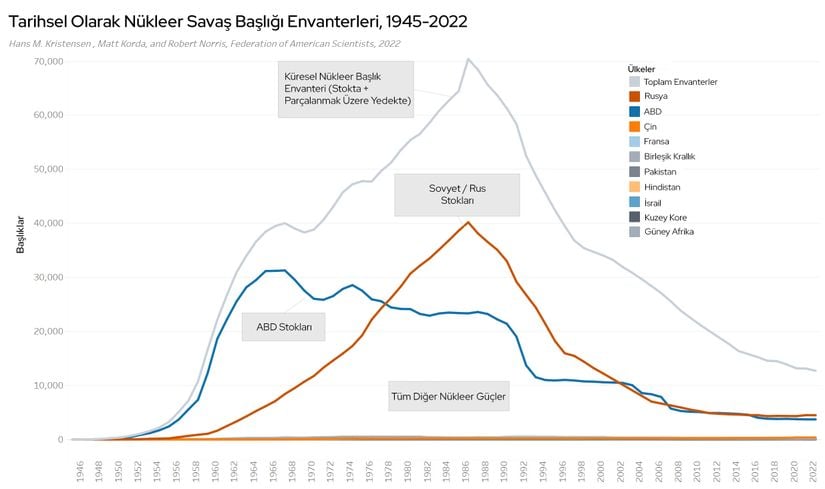 Tarihsel Olarak Nükleer Savaş Başlığı Envanterleri (1945-2022)