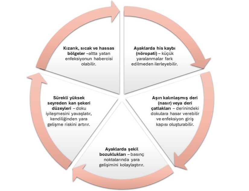 Yukarıdaki durumlara sahip hastalar yeni yaralar için risk altındadır. Yeni yara oluştuğunda veya yeni gelişen kızarıklık, şişlik, akıntı, farklı veya kötü koku, ağrı veya zonklama durumlarında tıbbi yardım için başvurulması son derece önemlidir.
