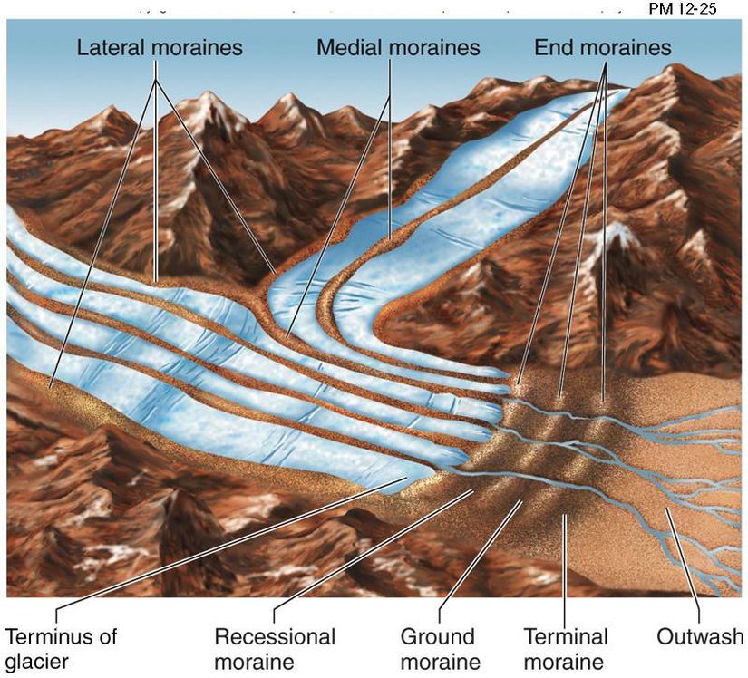 Açıklamalar: Terminus of glacial (buzul sonu). Recessional moraines (gerileme morenleri). Ground moraines (zemin, taban morenleri). Terminal moraines (cephe, ön morenleri). Lateral moraine (yan moren). Medial moraines (orta moren). End moraines (buzulönü morenleri)