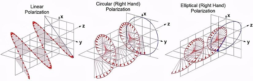 Doğrusal, Dairesel ve Eliptik Polarizasyon
