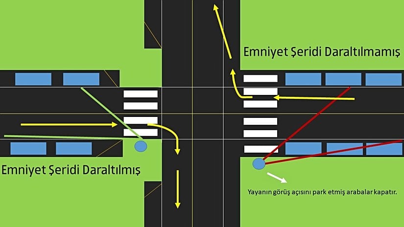 Emniyet şeridinin daraltılmasının faydalarını gösteren bir kavşak görüntüsü