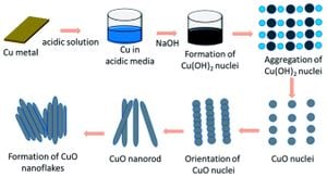 Cuprous Oxide Electrode Offers Hope For Efficient Desalination