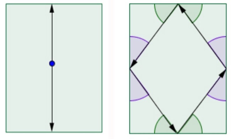 Dikdörtgen Masadaki Periyodik Hareketler