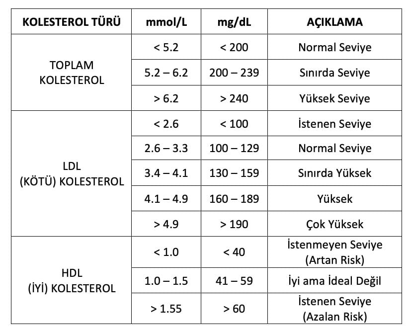 Kolesterol Seviyelerinin Yorumlanması