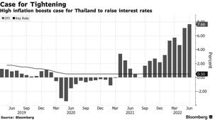 Thailand Raises Interest Rates To Combat Inflation