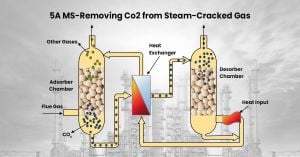 Innovative Adsorbent Achieves Unprecedented CO2 Capture Efficiency