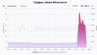 В работе сервисов VK 19 марта 2025 года произошёл массовый сбой - новости Хибины.ru