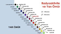 Yarı Ömür Nedir? Radyoaktif Maddeler Nasıl Yarılanır?